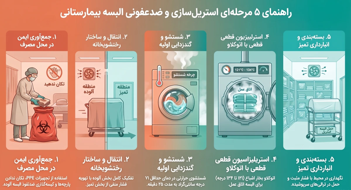 راهنمای ۵ مرحله‌ای استریل‌سازی البسه بیمارستانی