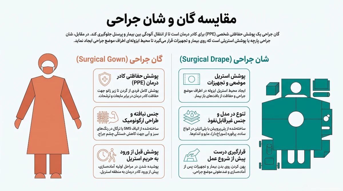 اینفوگرافیک تفاوت گان و شان جراحی — مقایسه کامل و جامع