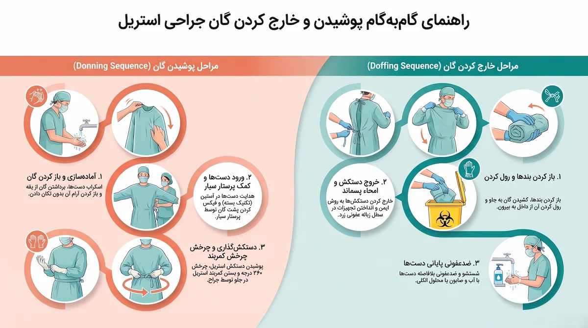 مراحل صحیح پوشیدن و خارج کردن گان جراحی یکبار مصرف