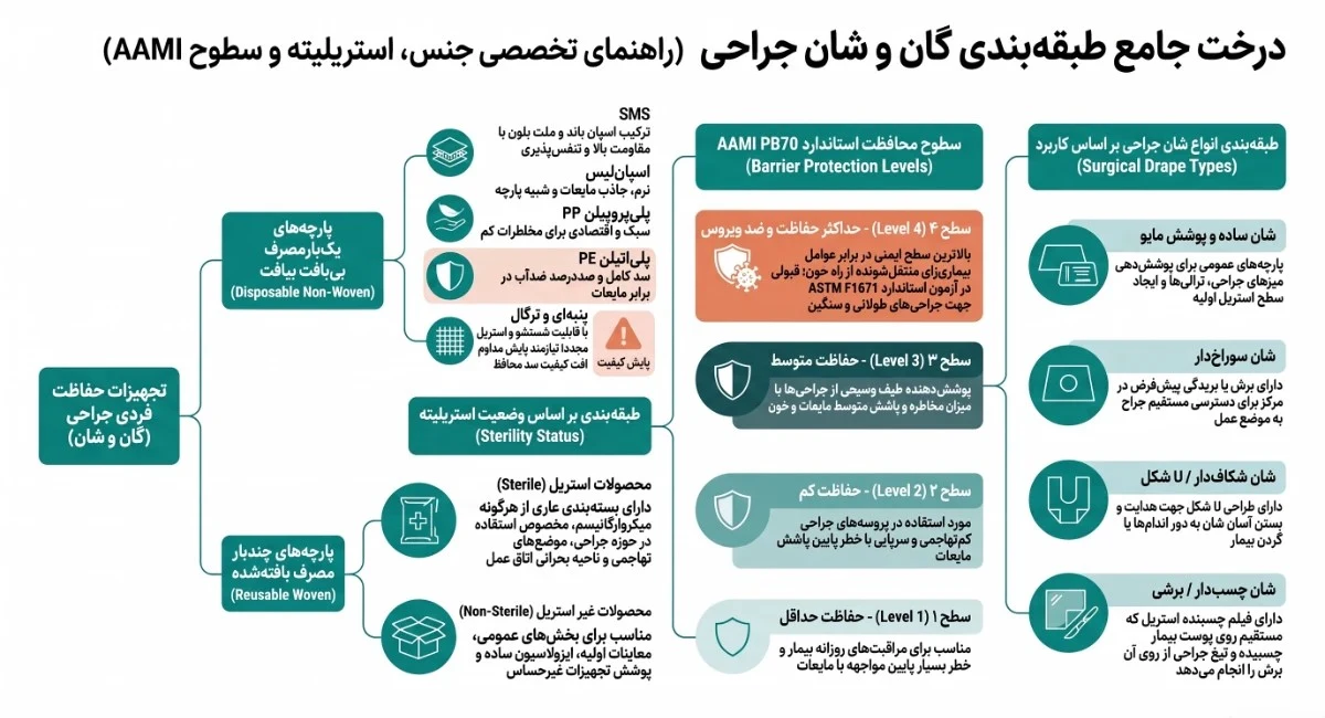 درخت طبقه‌بندی کامل انواع گان و شان جراحی بر اساس جنس، استریلیته و کاربرد