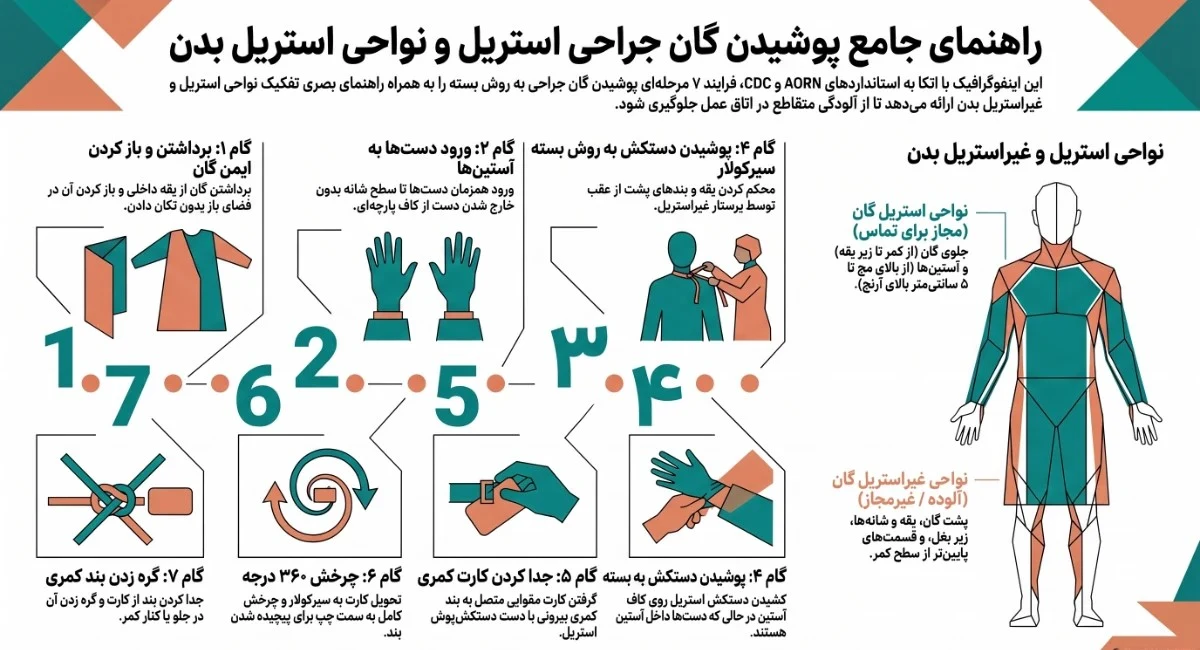 مراحل هفت‌گانه پوشیدن صحیح گان جراحی استریل و نواحی استریل بدن