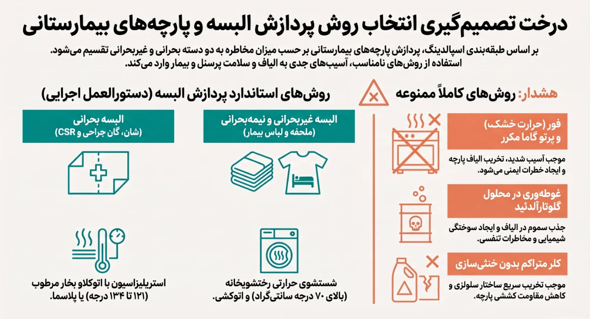 درخت تصمیم‌گیری پردازش البسه بیمارستانی برای انتخاب روش مناسب شست‌وشو، ضدعفونی و استریلیزاسیون