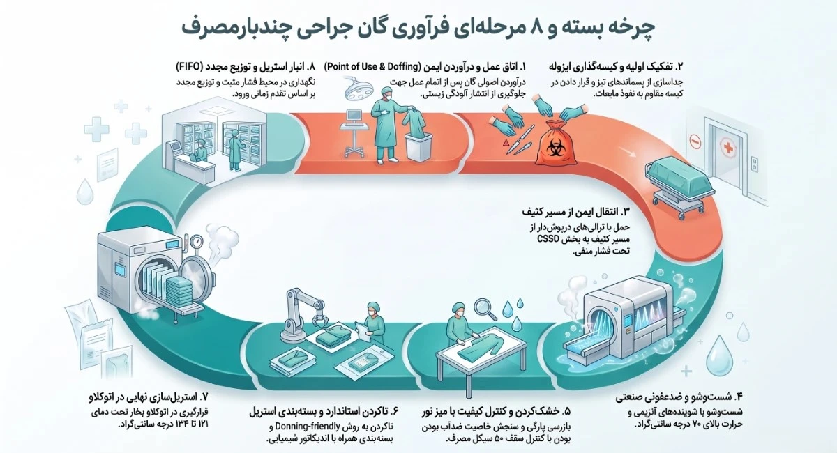 چرخه فرآوری و استریل‌سازی گان جراحی چندبارمصرف